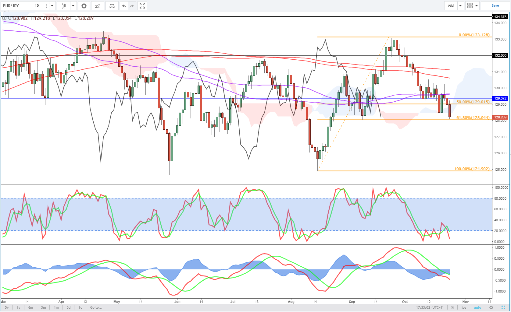 EURJPY Daily Chart