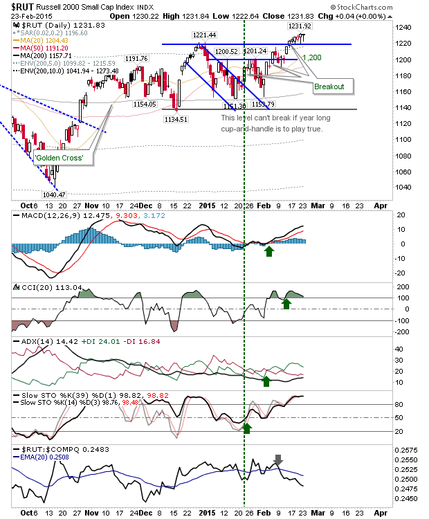 RUT Daily Chart