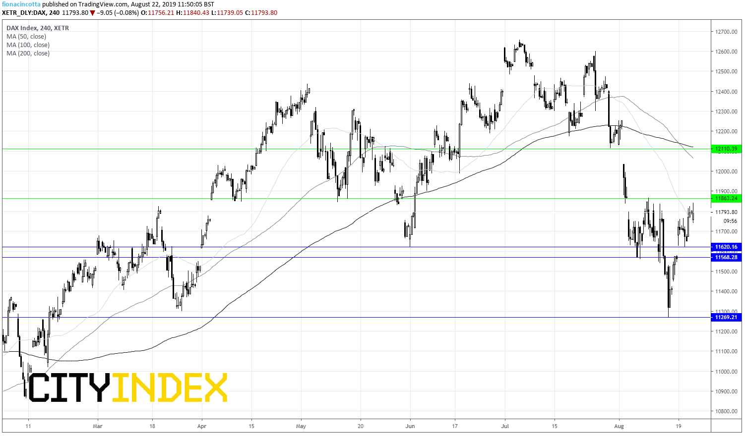 DAX Index