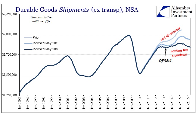 Durable Goods Shipments Ex Transportation