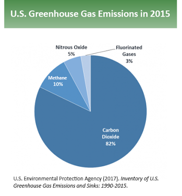 US Greenhouse Gas Emissions In 2015