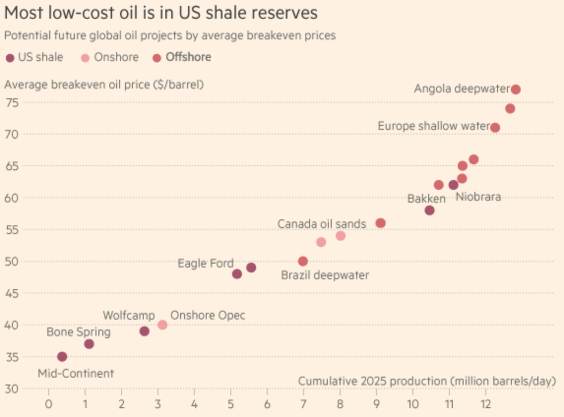 Oil Projects by Price