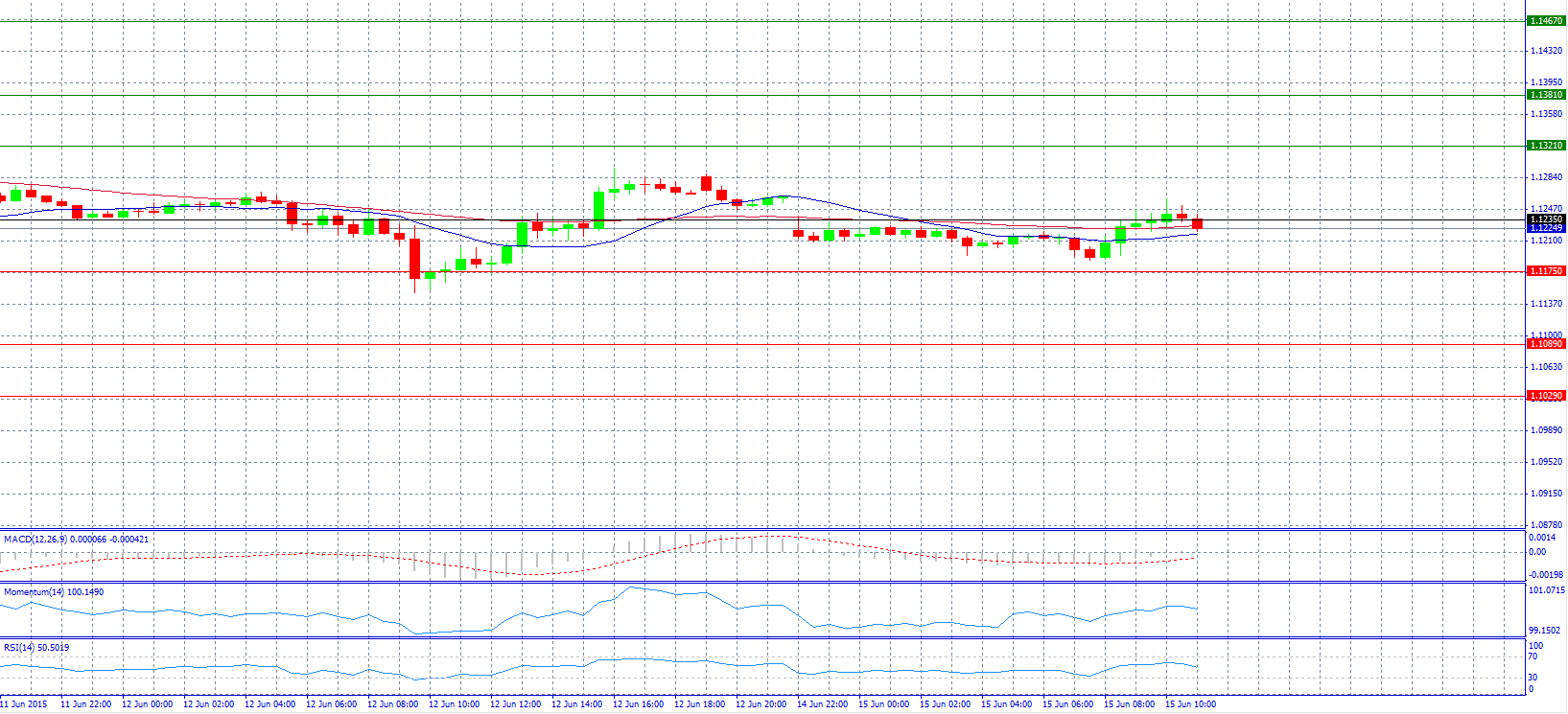 EUR/USD 30-Minute Chart