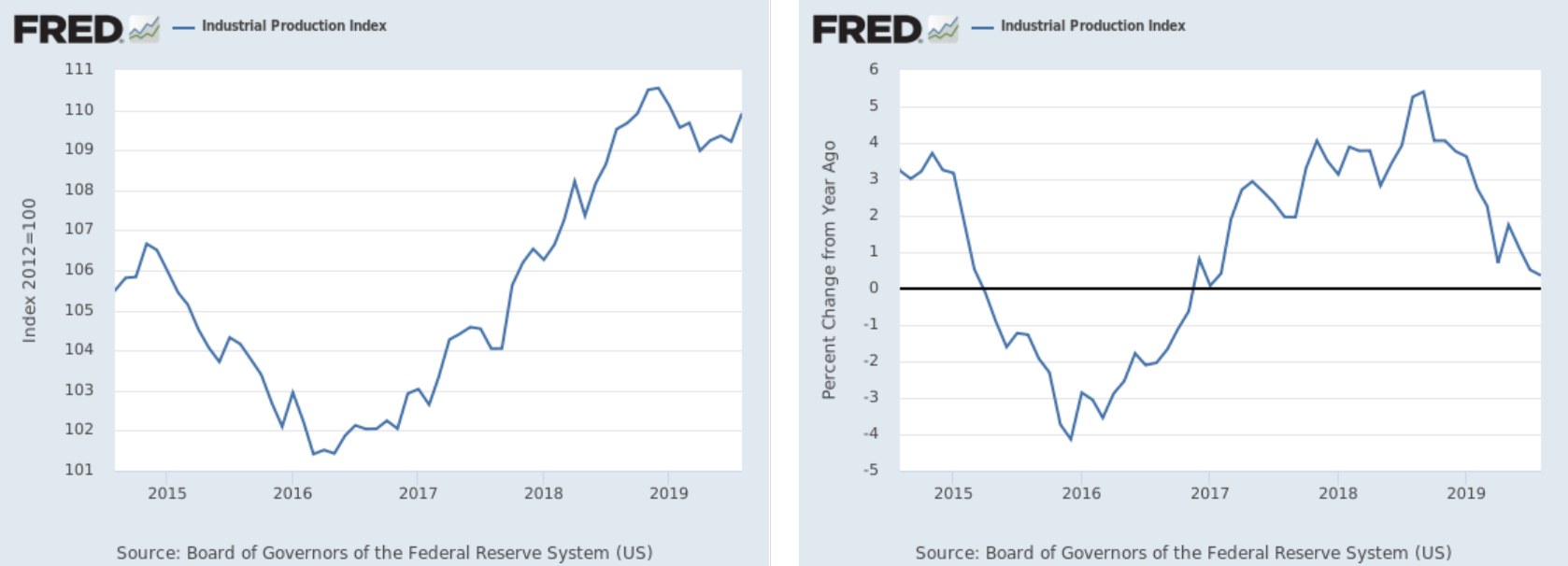 Industrial Production Index