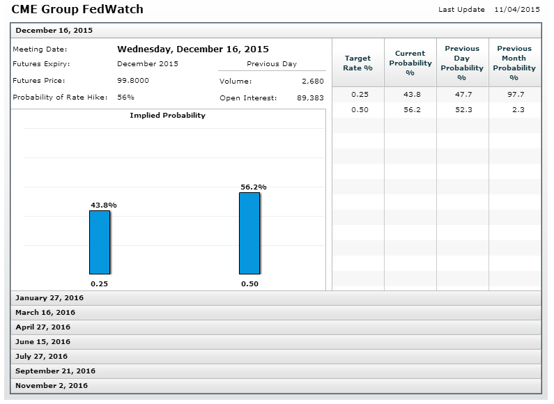 Fed Funds Futures