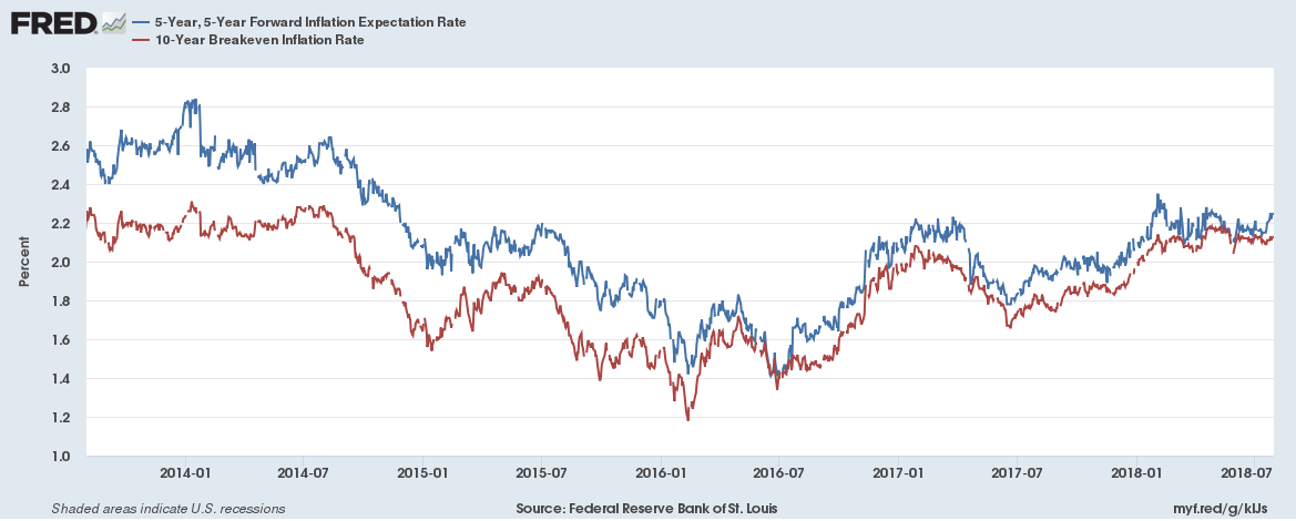 5-Year Forward Inflaion Expexistion Rate