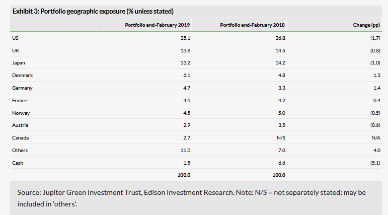 Portfolio Geographic Exposure 