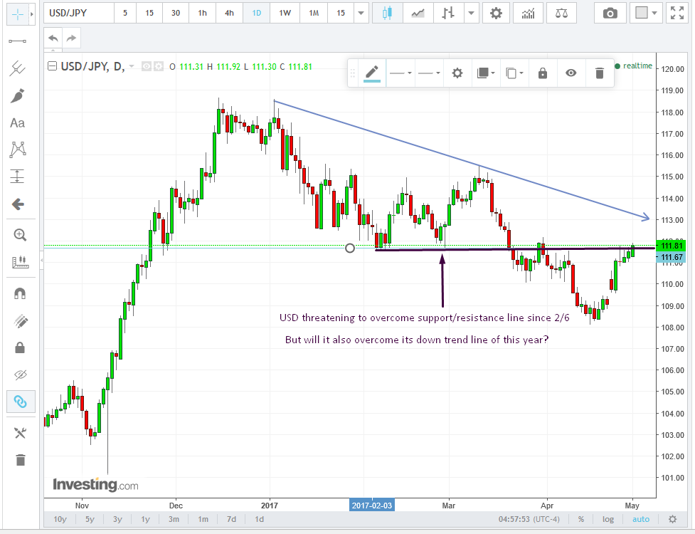 USDJPY Daily