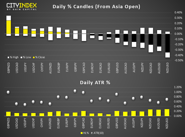 Daily % Candles