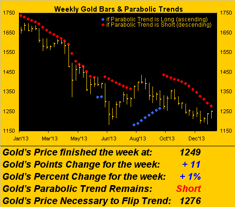 Weekly Gold