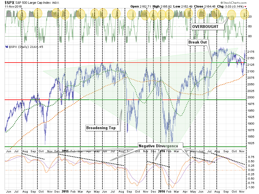 SPX Daily 2014-2016