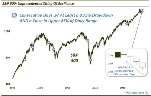 S&P 500 Resilience