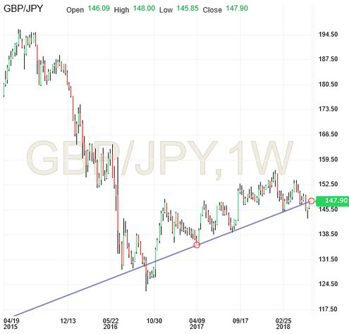 GBP/JPY Weekly Chart