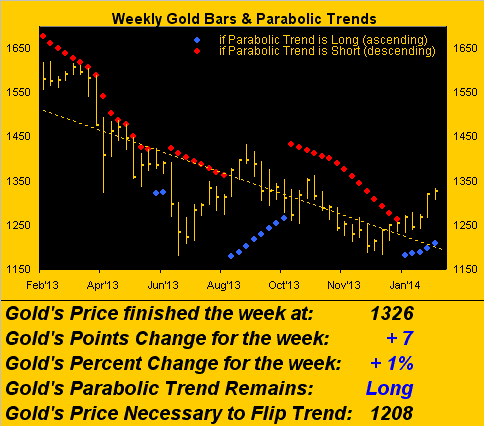 Weekly Gold Bars and Parabolic Trends