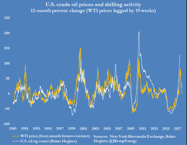 WTI/U.S. Drilling Correlation Chart