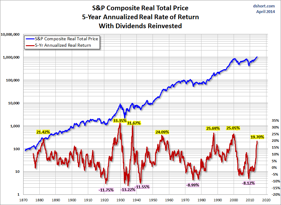 S&P Composite 5 year real returns with dividends
