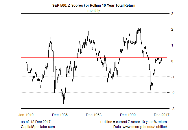 Z-Scores For Rolling 10 Year Total Return
