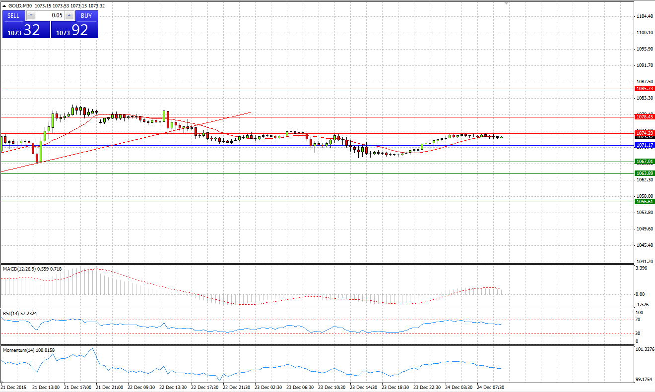 Gold Chart