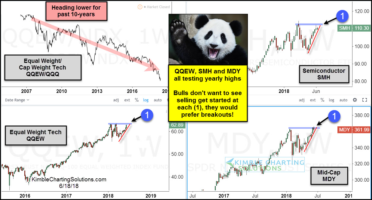 Heading Lower For Past 10-Years