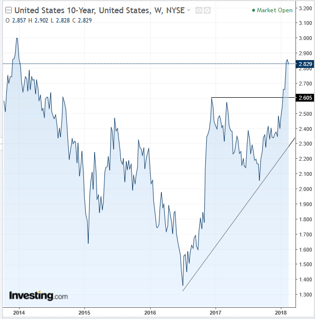 UST 10-Y Weekly Chart