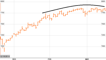 PSEi Daily Chart