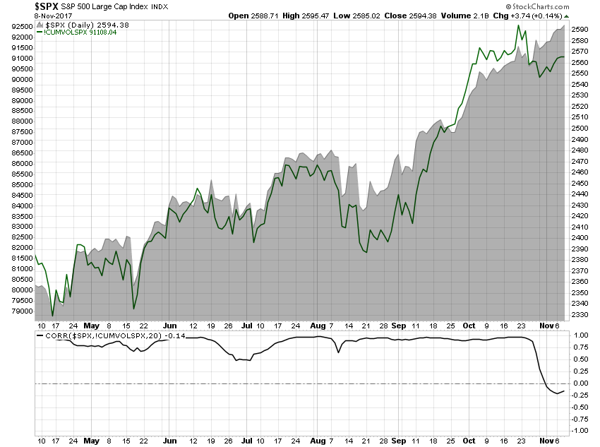 SPX Daily Chart 