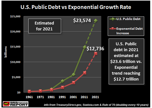 US Public Debt vs Exponential Growth 2021