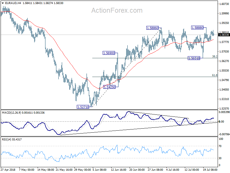 EUR/AUD 4 Hour Chart