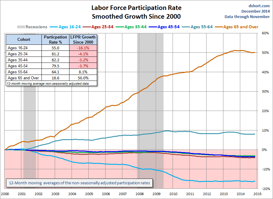 Labor Force Participation Rate Smoothed Growth Since 2000 