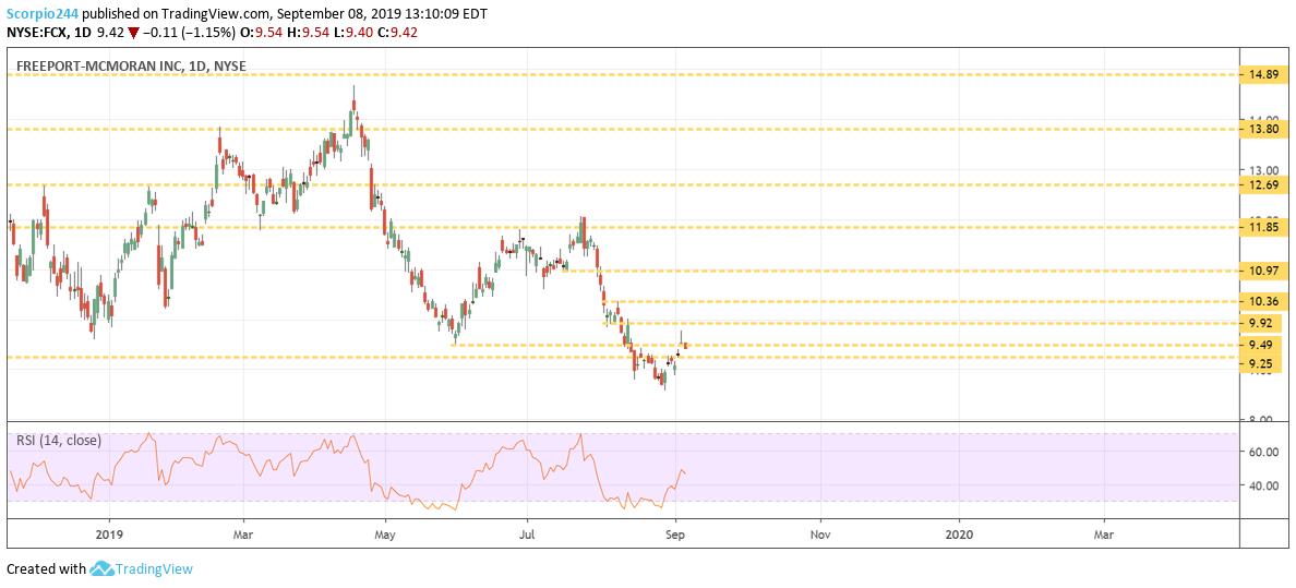 Freeport Inc Daily Chart