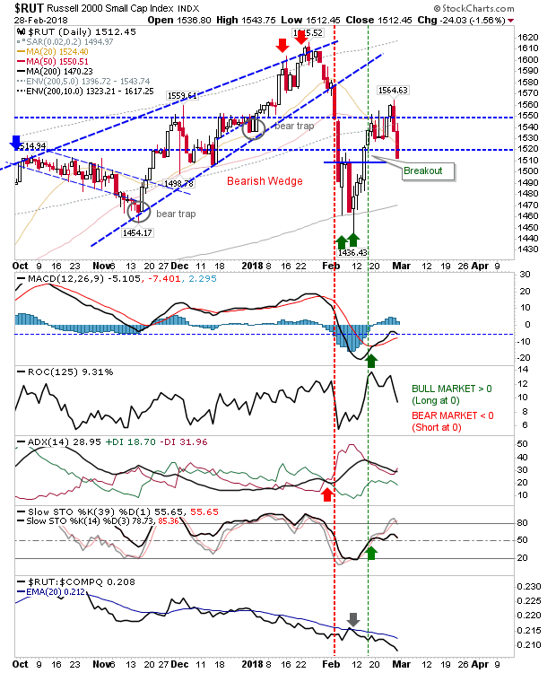 RUT Daily Chart