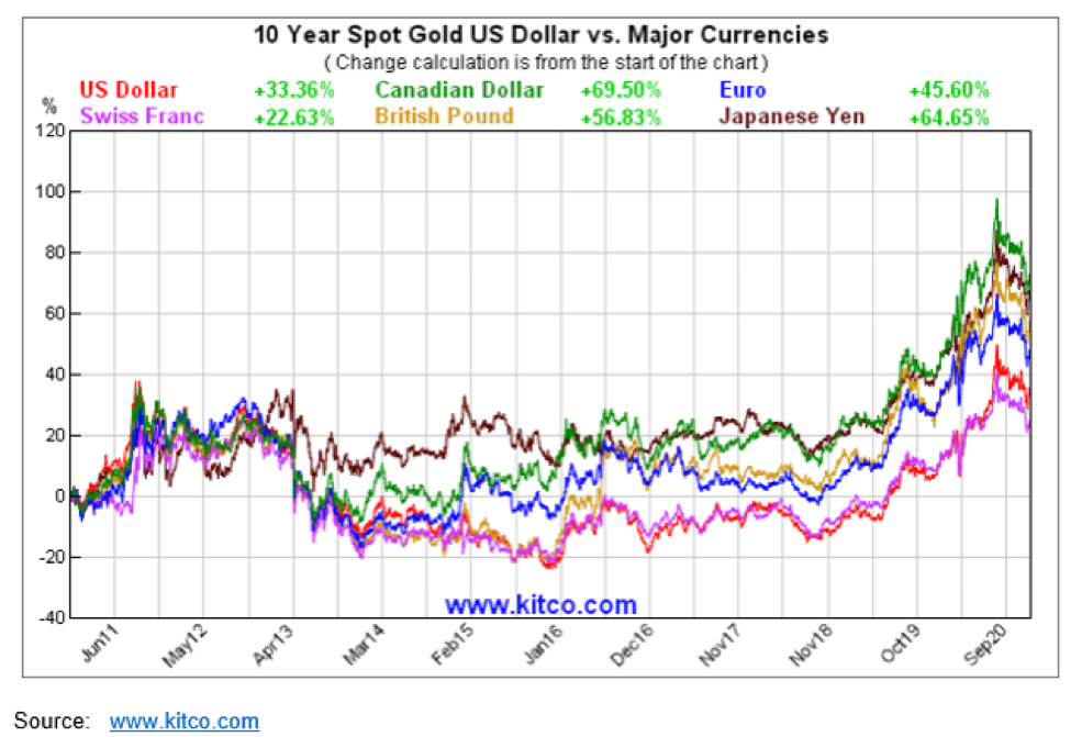 Spot Gold Vs Major Currencies.