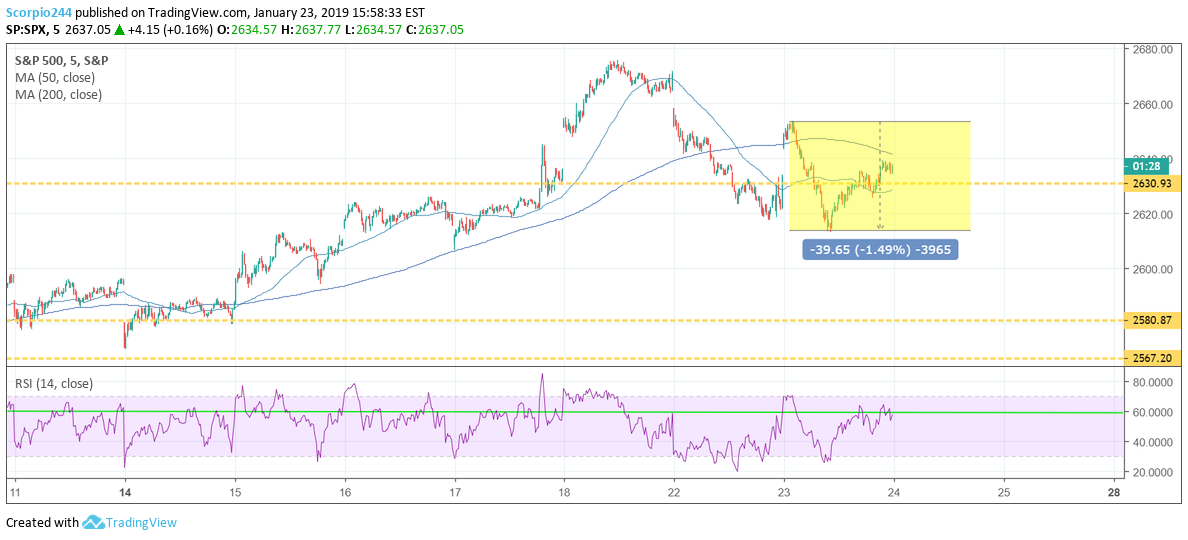 S&P 500