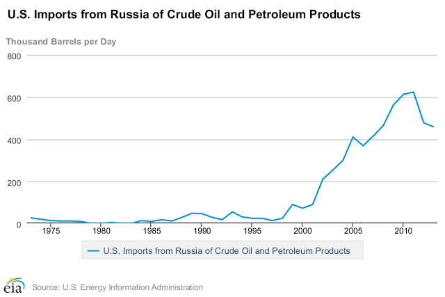 US Russian Oil Imports