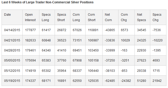 Large Trader Non-Commercial Silver Positions Chart