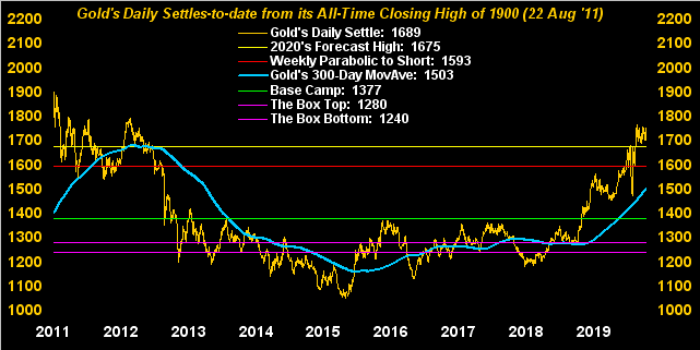 Gold's Daily Settles To Date