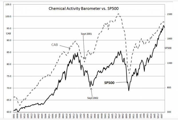 Chemical Activity Barometer vs SP 500