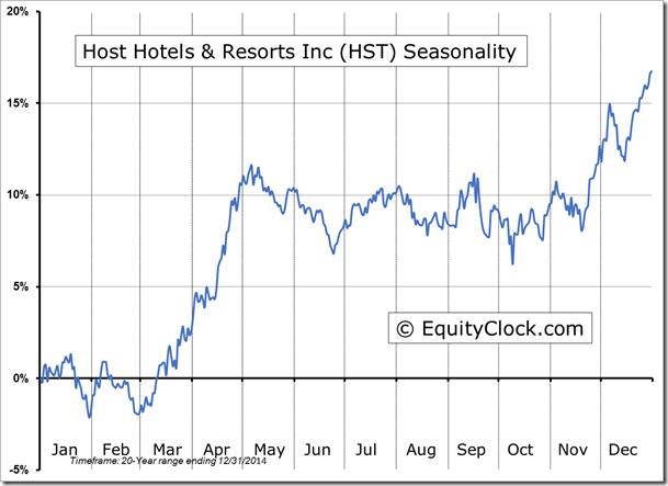 HST Seasonality Chart