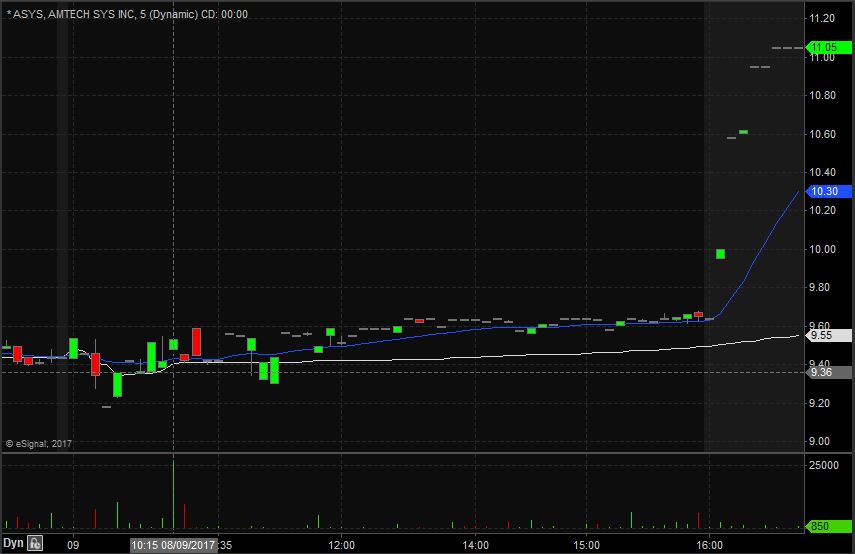 ASYS Technical Analysis