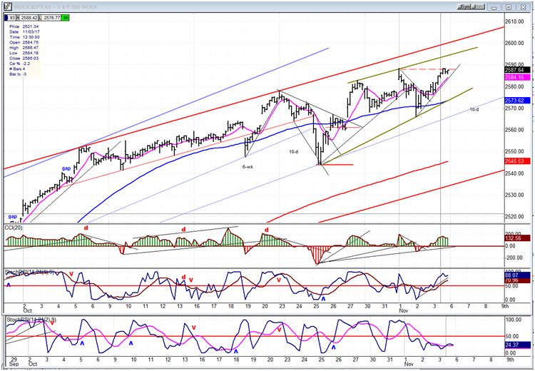 SPX Hourly Chart