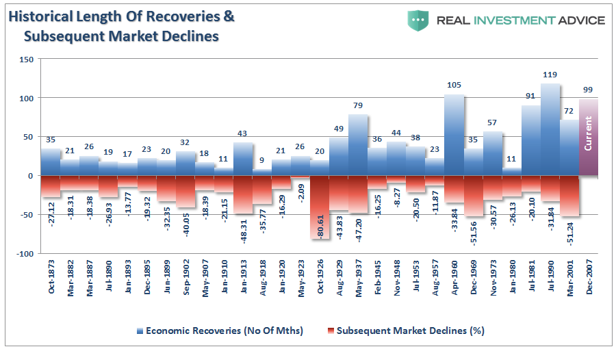 Historical length Of Recoveries & Subsequent Market Seclines