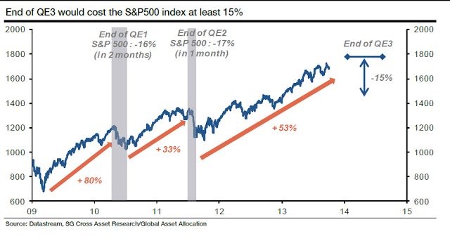 End Of QE3 Would Cost The SPX At Least 15%