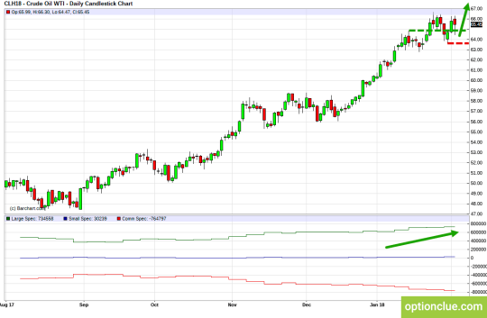 WTI Crude Oil: Technical Analysis and COT Net Positions