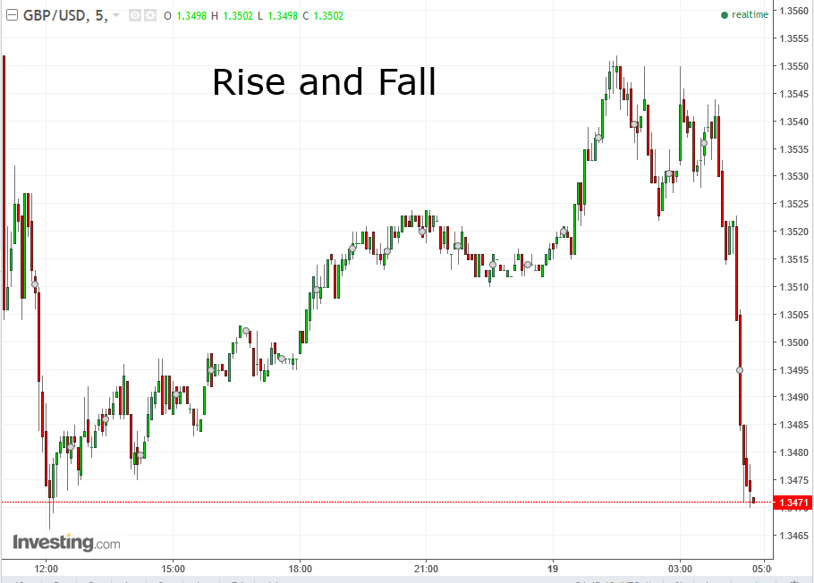 GBPUSD 5-Minute Chart