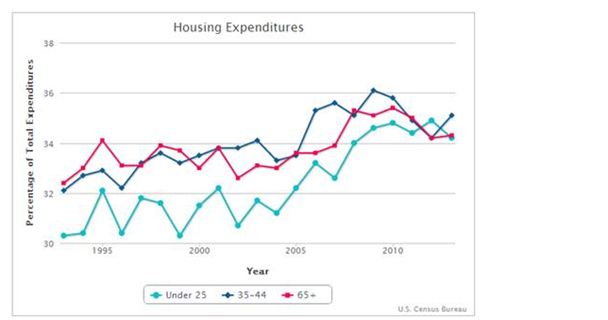 Housing expenditures