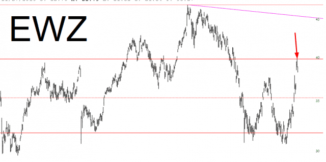 EWZ Chart