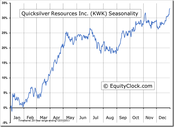 KWK Seasonality Chart