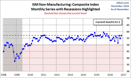 ISM Non-Manufacturing 2008-2016