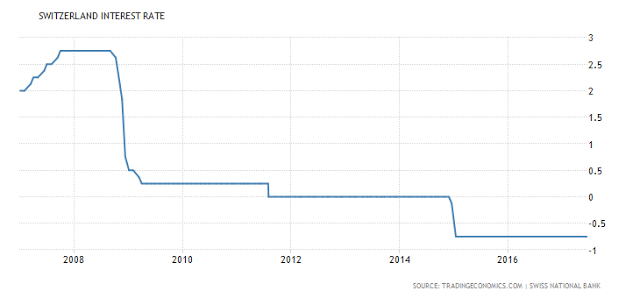 Switzerland Interest Rate