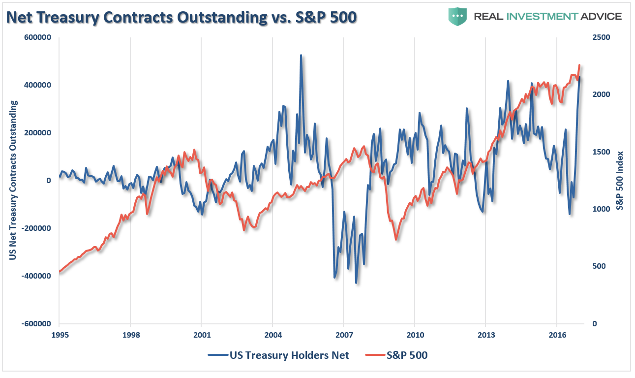 Treasuries And The S&P 500